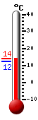 Nu: 12.5, Max: 12.9, Min: 12.3