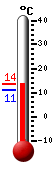 Nu: 13.4, Max: 13.5, Min: 11.0